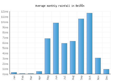 Belén monthly rainfall chart (inches)