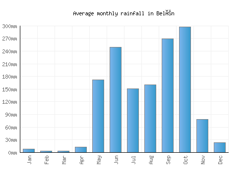 Belén monthly rainfall chart (mm)