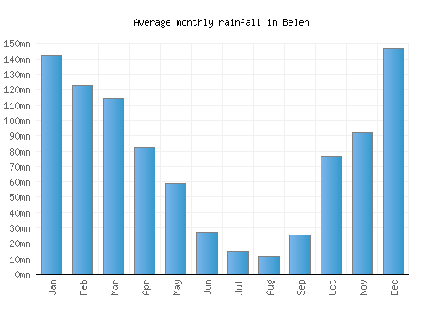 Belen monthly rainfall chart (mm)