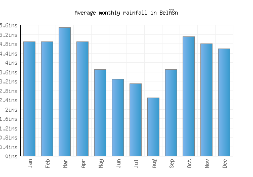 Belén monthly rainfall chart (inches)