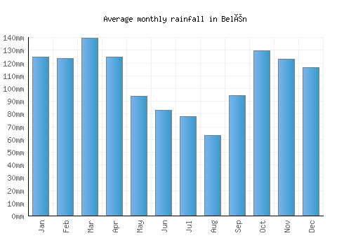 Belén monthly rainfall chart (mm)