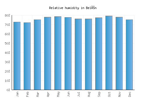 Belén relative humidity averages