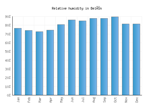 Belén relative humidity averages