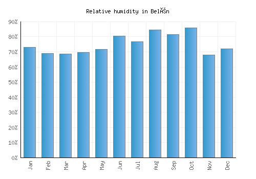 Belén relative humidity averages