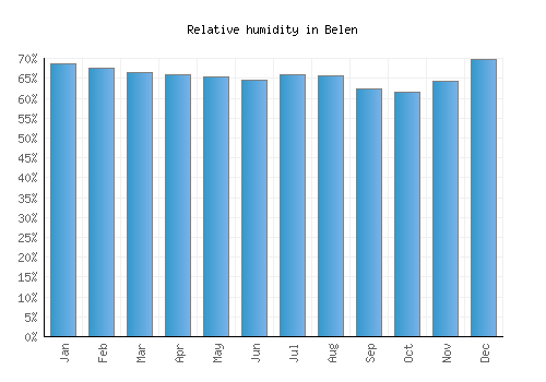 Belen relative humidity averages