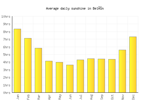 Belén average daily sunshine chart