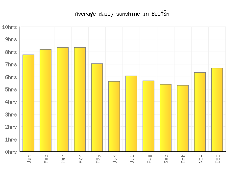 Belén average daily sunshine chart