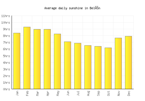 Belén average daily sunshine chart