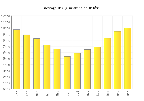 Belén average daily sunshine chart