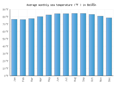 Belén average sea temperature chart (Fahrenheit)