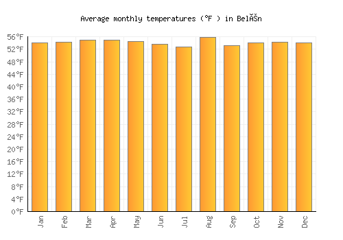 Belén average temperature chart (Fahrenheit)