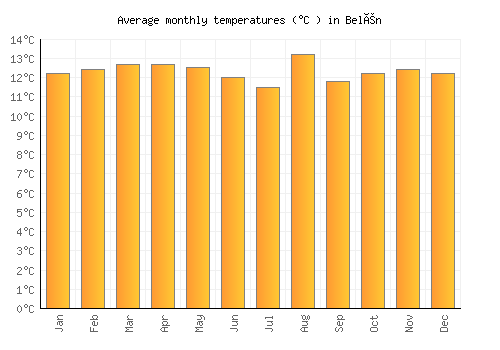 Belén average temperature chart (Celsius)