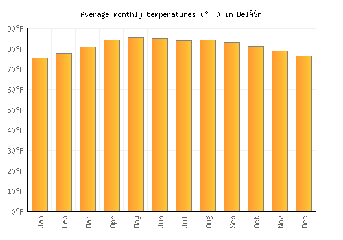 Belén average temperature chart (Fahrenheit)