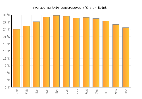 Belén average temperature chart (Celsius)