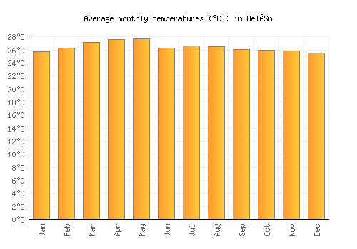 Belén average temperature chart (Celsius)