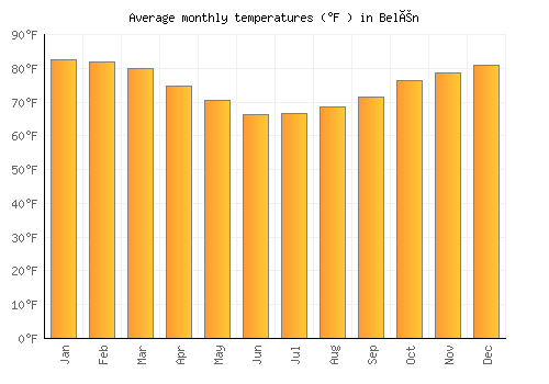 Belén average temperature chart (Fahrenheit)