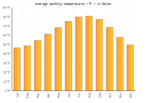Belen average temperature chart (Fahrenheit)