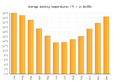 Belén average temperature chart (Celsius)