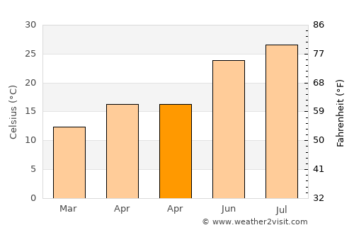 Belen average temperature in April
