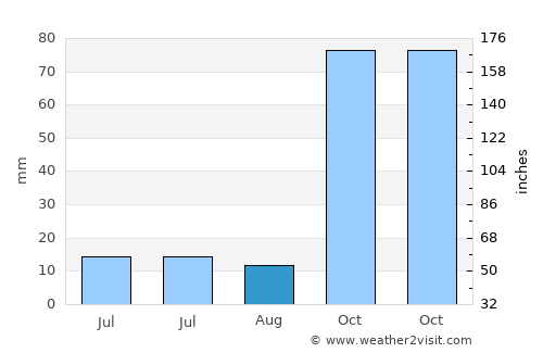Belen average rain in August