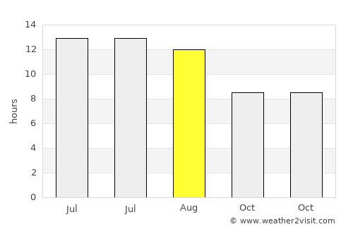 Belen average rain in August