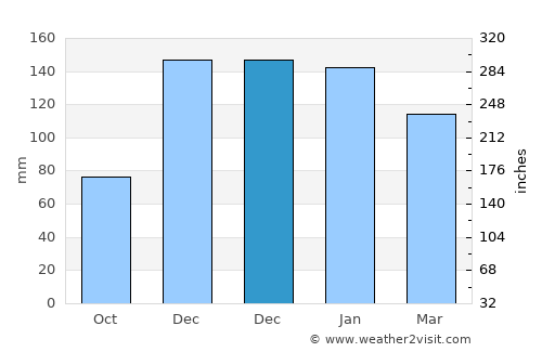 Belen average rain in December