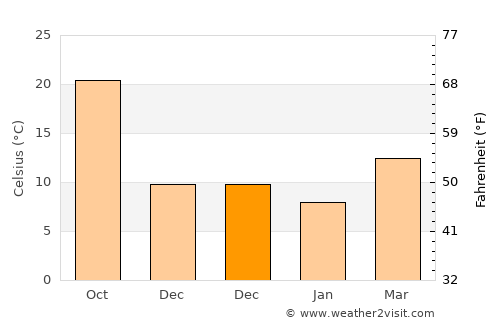 Belen average temperature in December