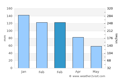 Belen average rain in February