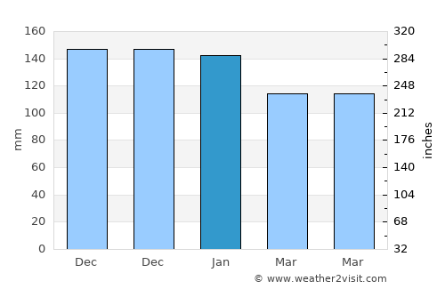 Belen average rain in January