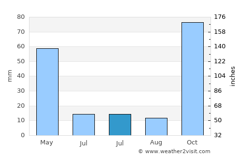Belen average rain in July