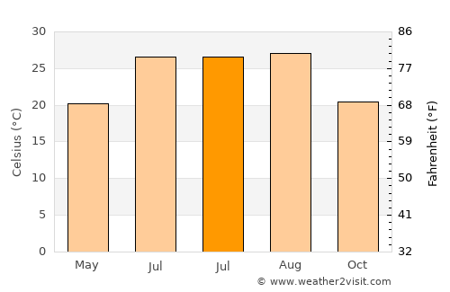 Belen average temperature in July