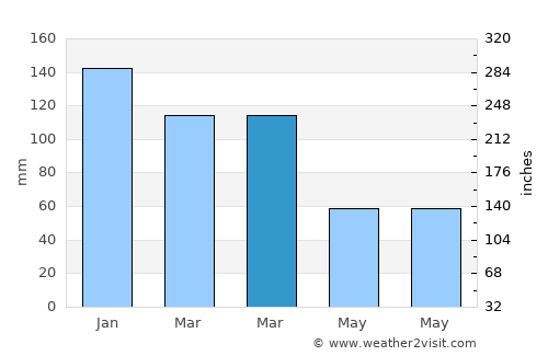 Belen average rain in March