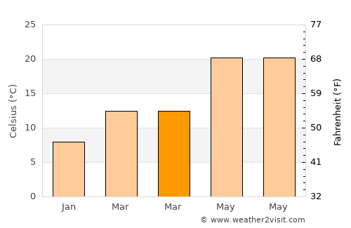 Belen average temperature in March