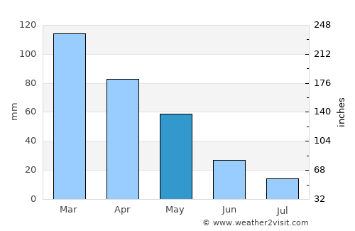 Belen average rain in May