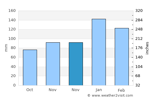 Belen average rain in November
