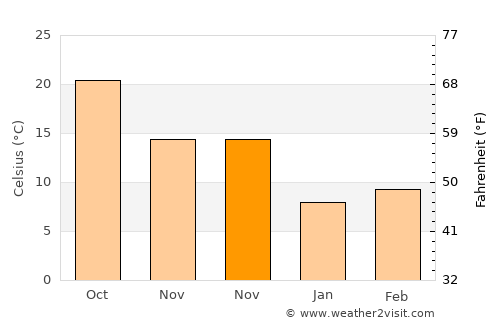 Belen average temperature in November