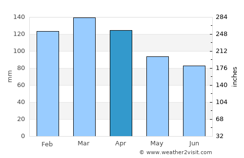 Belén average rain in April
