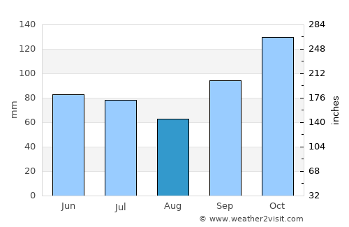 Belén average rain in August