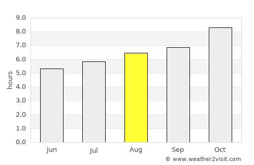 Belén average rain in August