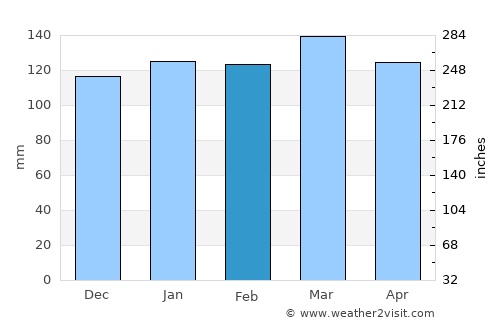Belén average rain in February