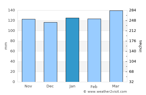 Belén average rain in January