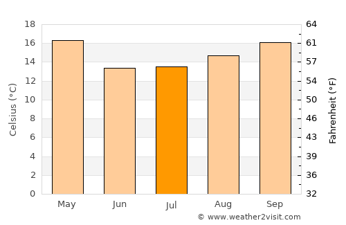 Belén average temperature in July