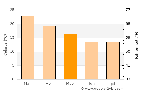 Belén average temperature in May