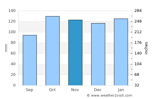 Belén average rain in November