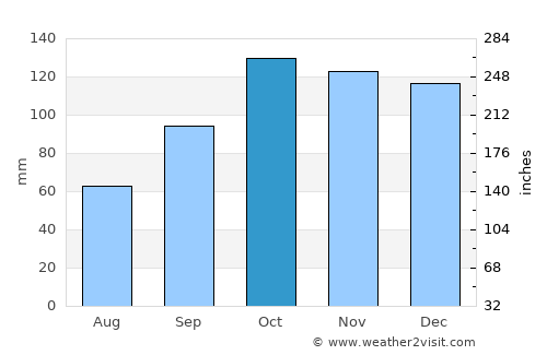 Belén average rain in October