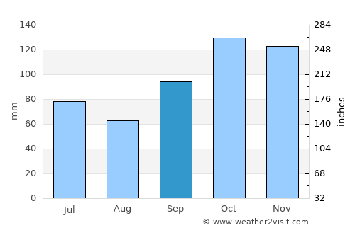 Belén average rain in September