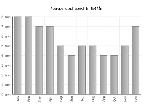 Belén average winspeed by month (mph)