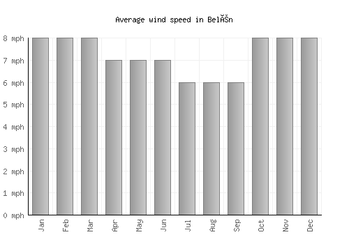 Belén average winspeed by month (mph)