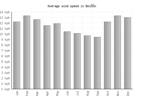 Belén average winspeed by month (km/h)