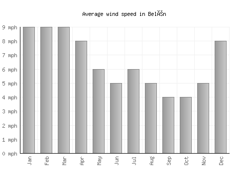 Belén average winspeed by month (mph)